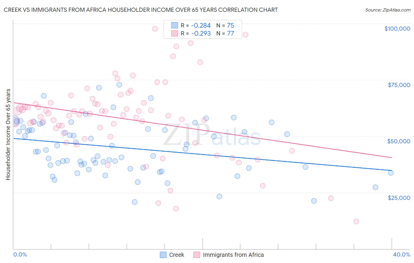 Creek vs Immigrants from Africa Householder Income Over 65 years
