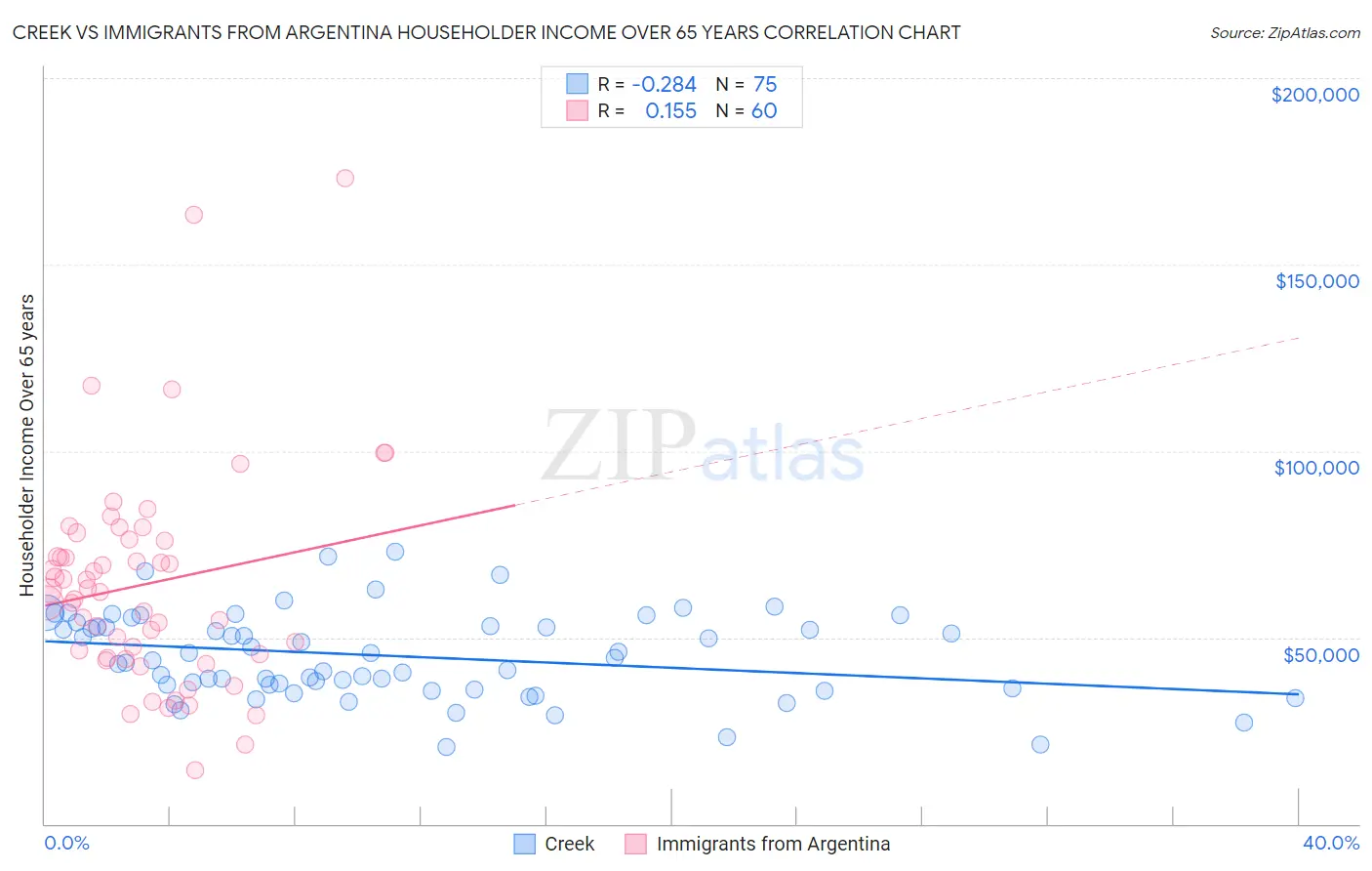 Creek vs Immigrants from Argentina Householder Income Over 65 years