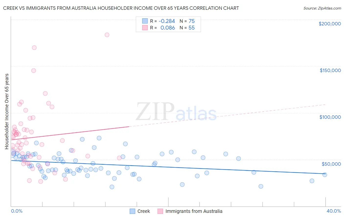Creek vs Immigrants from Australia Householder Income Over 65 years