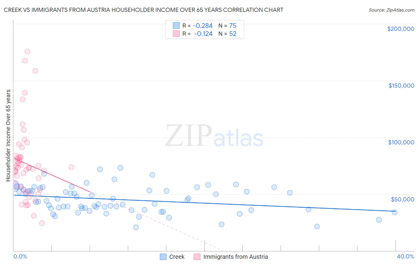 Creek vs Immigrants from Austria Householder Income Over 65 years