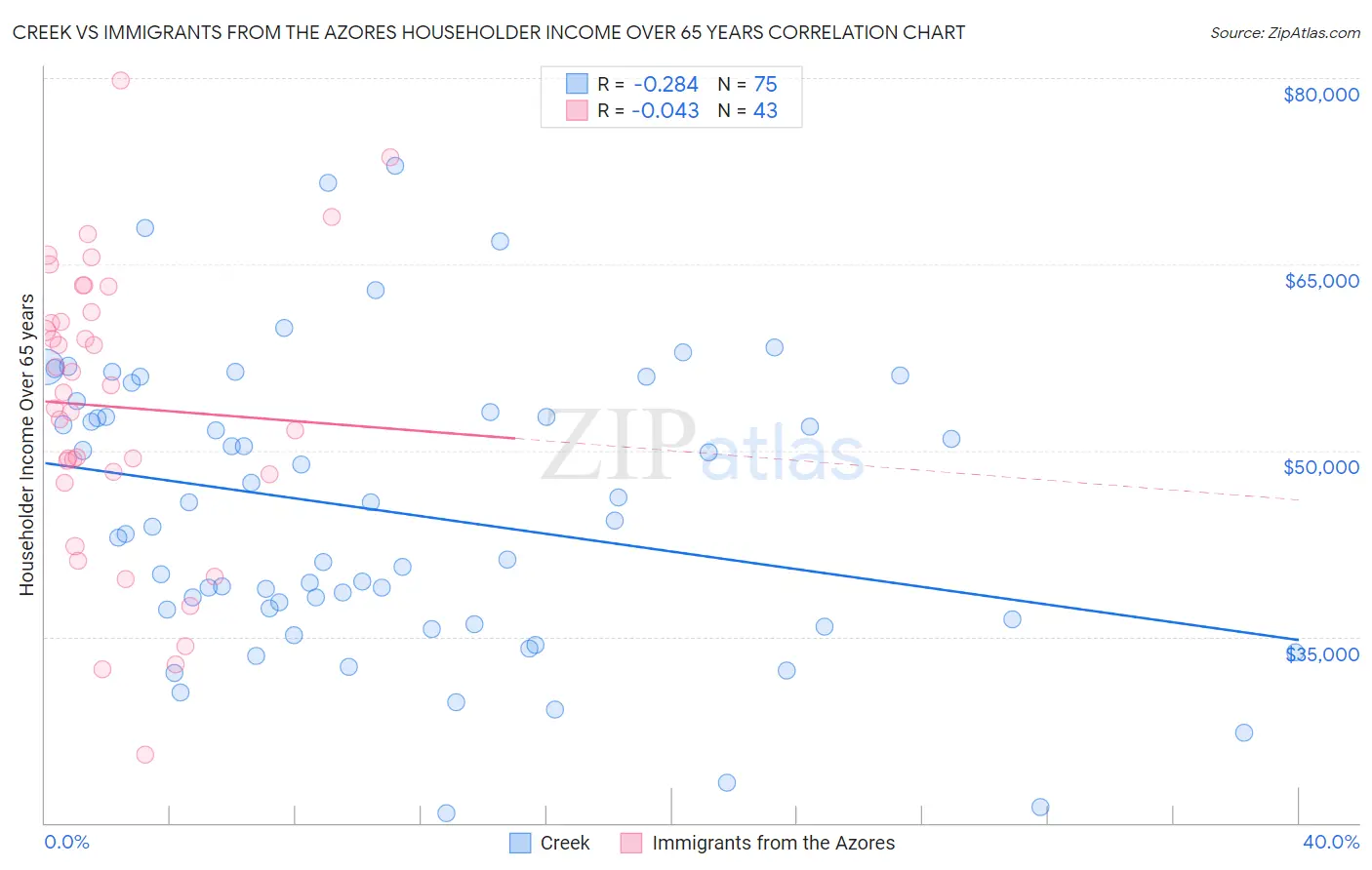 Creek vs Immigrants from the Azores Householder Income Over 65 years