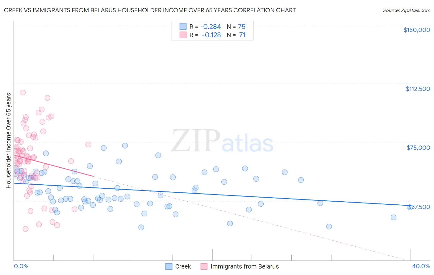 Creek vs Immigrants from Belarus Householder Income Over 65 years