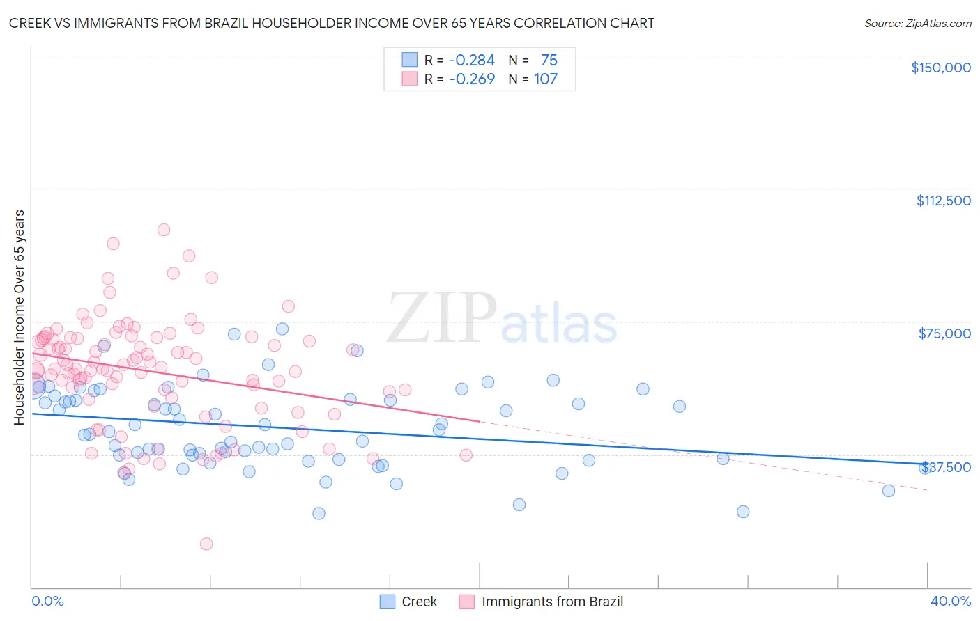 Creek vs Immigrants from Brazil Householder Income Over 65 years