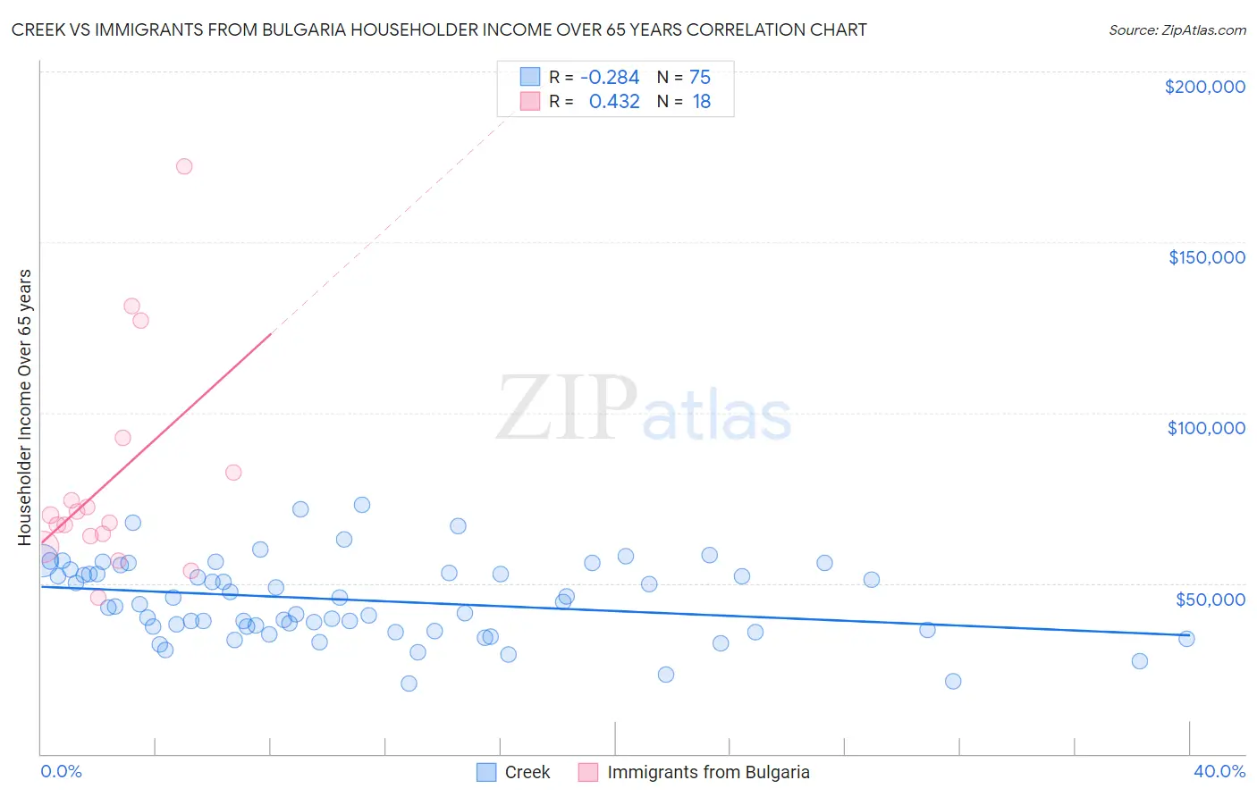 Creek vs Immigrants from Bulgaria Householder Income Over 65 years