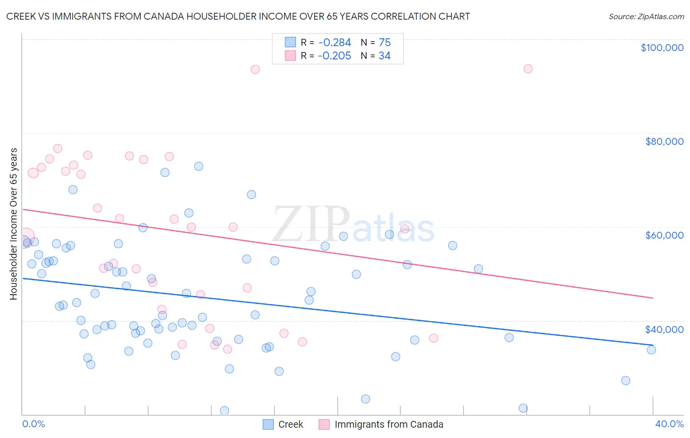 Creek vs Immigrants from Canada Householder Income Over 65 years