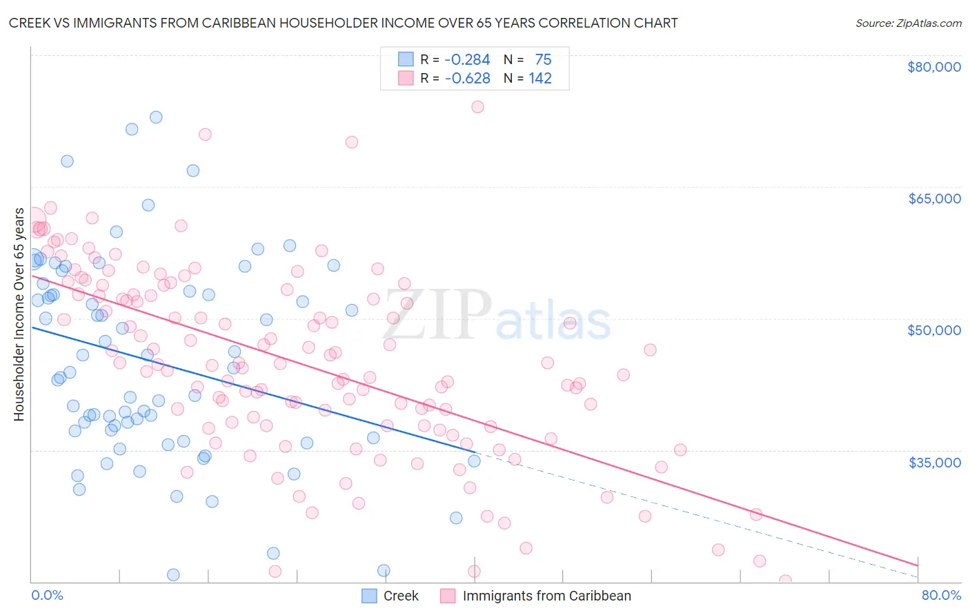 Creek vs Immigrants from Caribbean Householder Income Over 65 years