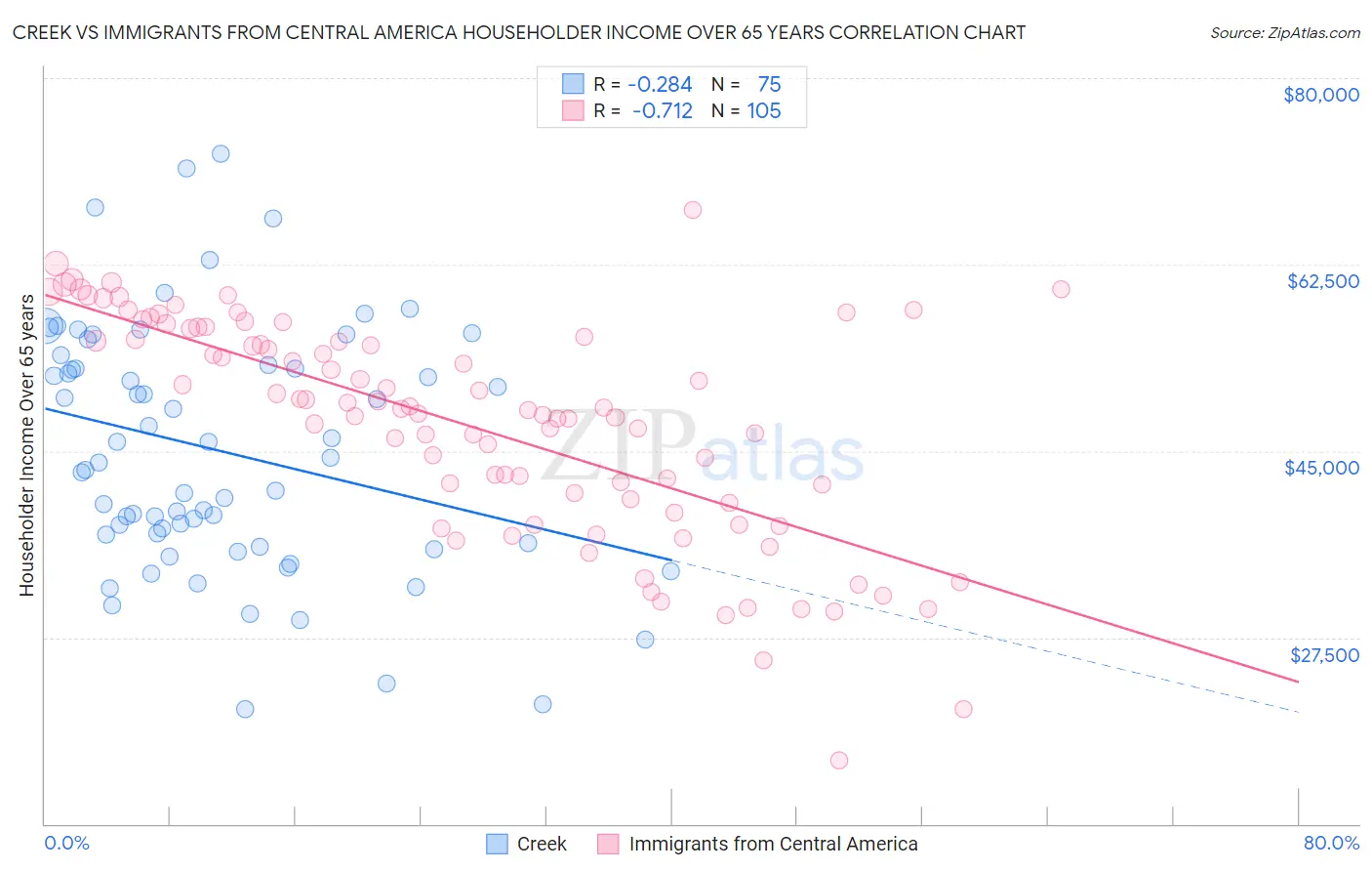 Creek vs Immigrants from Central America Householder Income Over 65 years