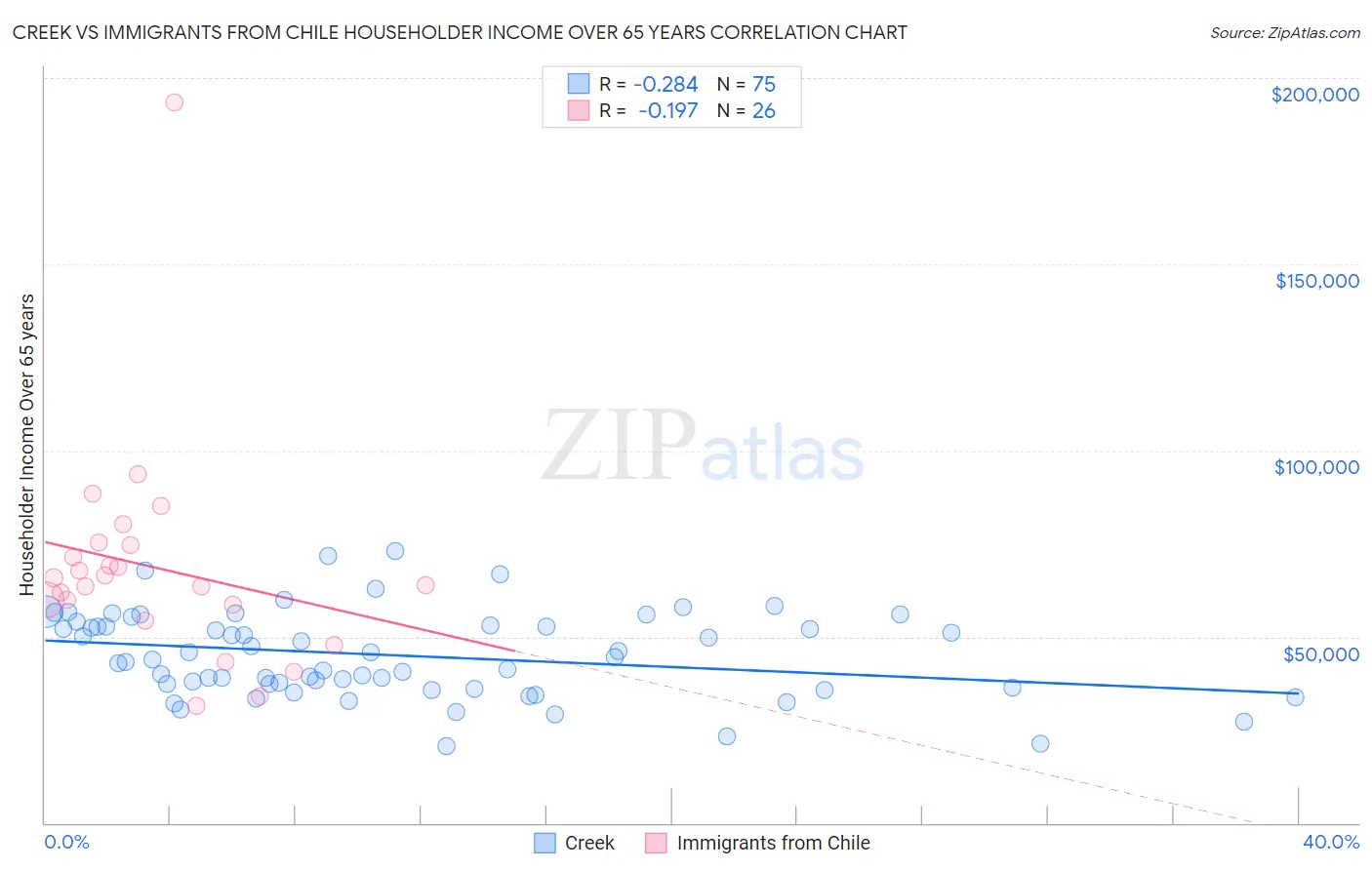 Creek vs Immigrants from Chile Householder Income Over 65 years