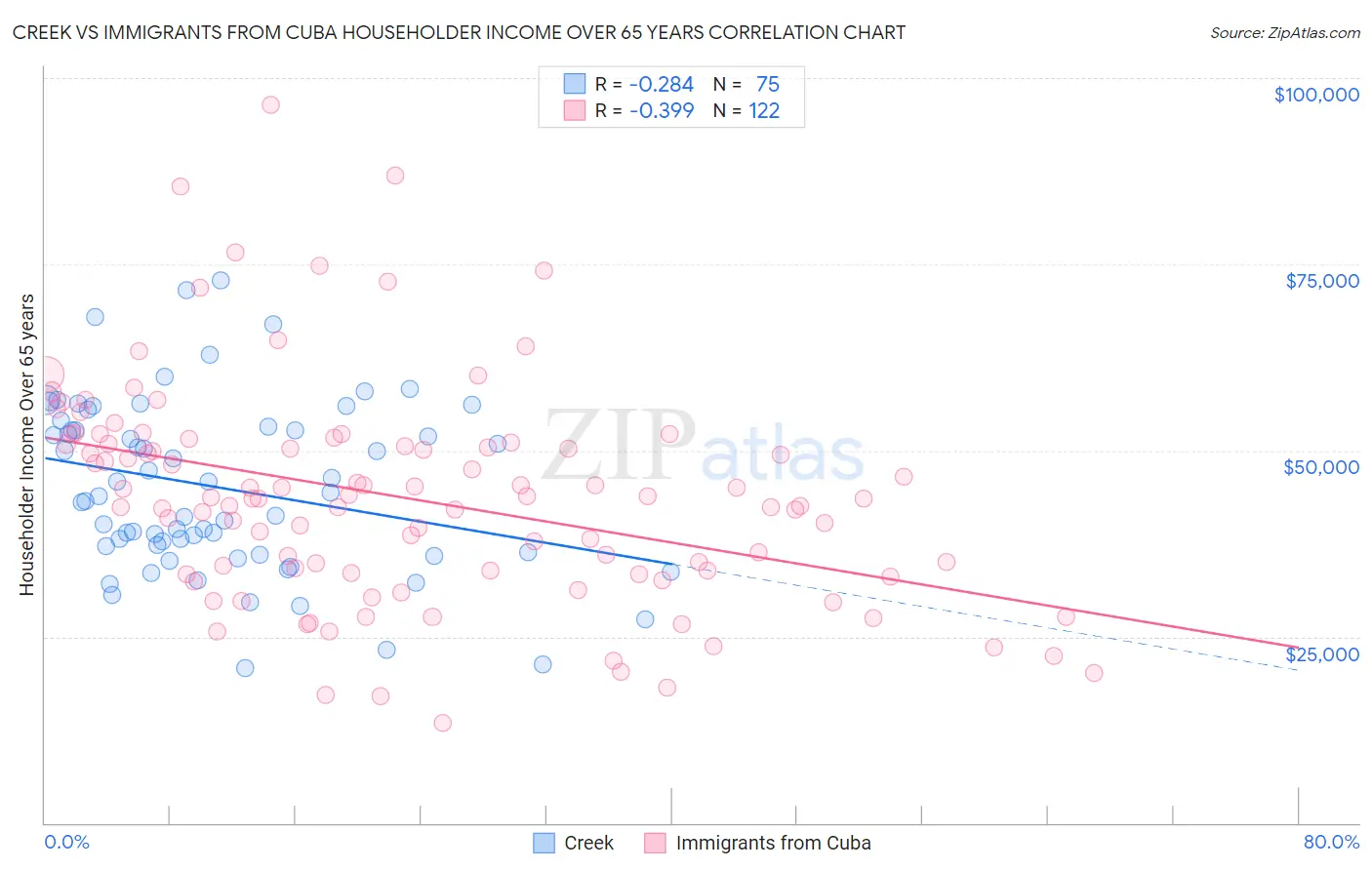 Creek vs Immigrants from Cuba Householder Income Over 65 years