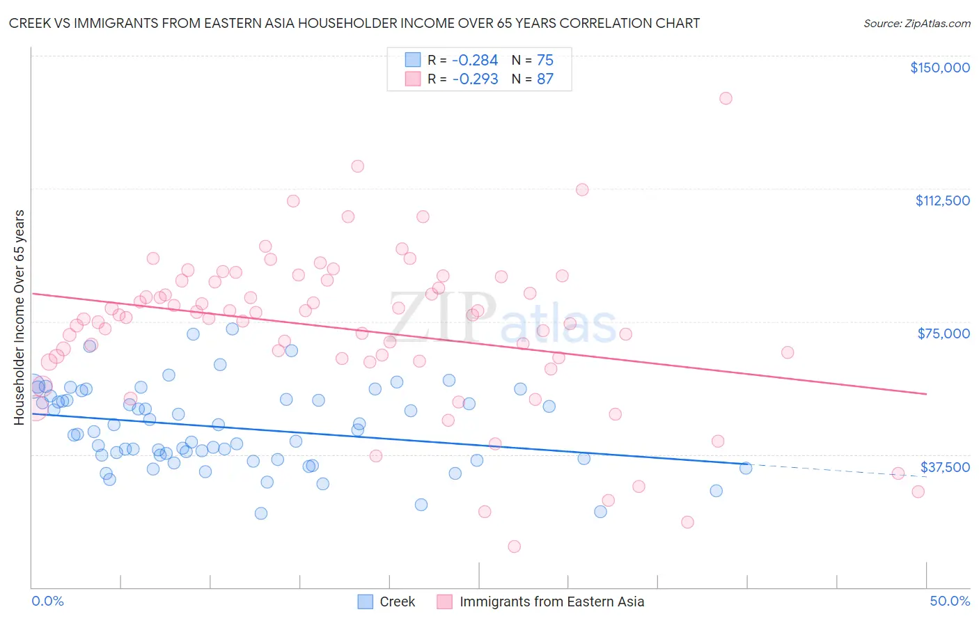 Creek vs Immigrants from Eastern Asia Householder Income Over 65 years