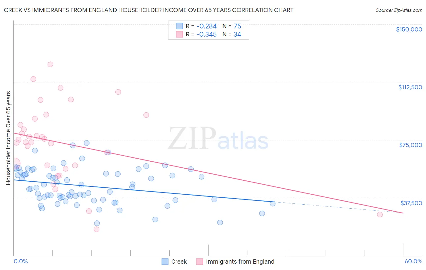 Creek vs Immigrants from England Householder Income Over 65 years