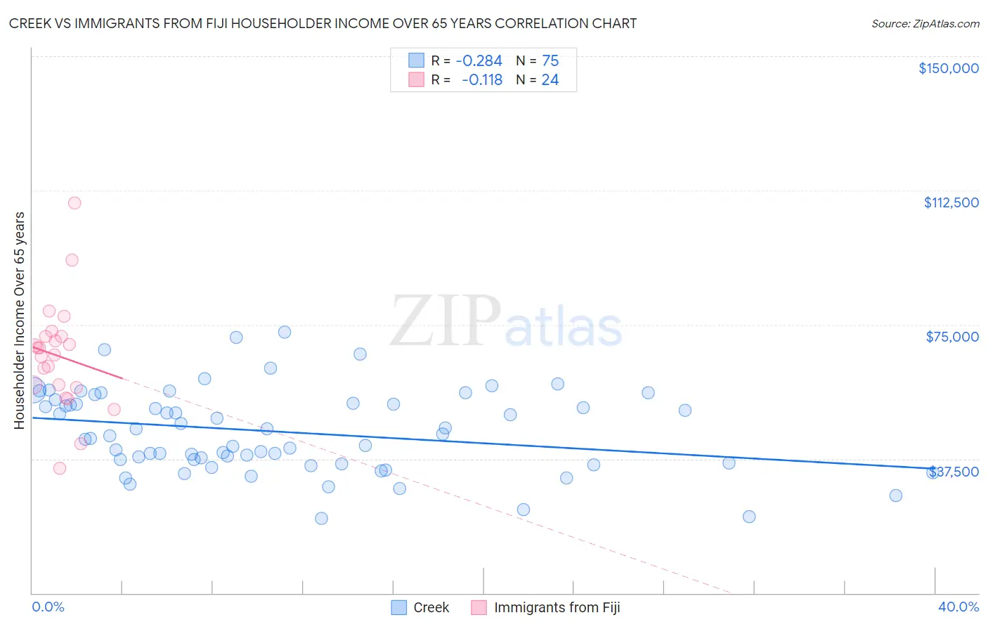 Creek vs Immigrants from Fiji Householder Income Over 65 years