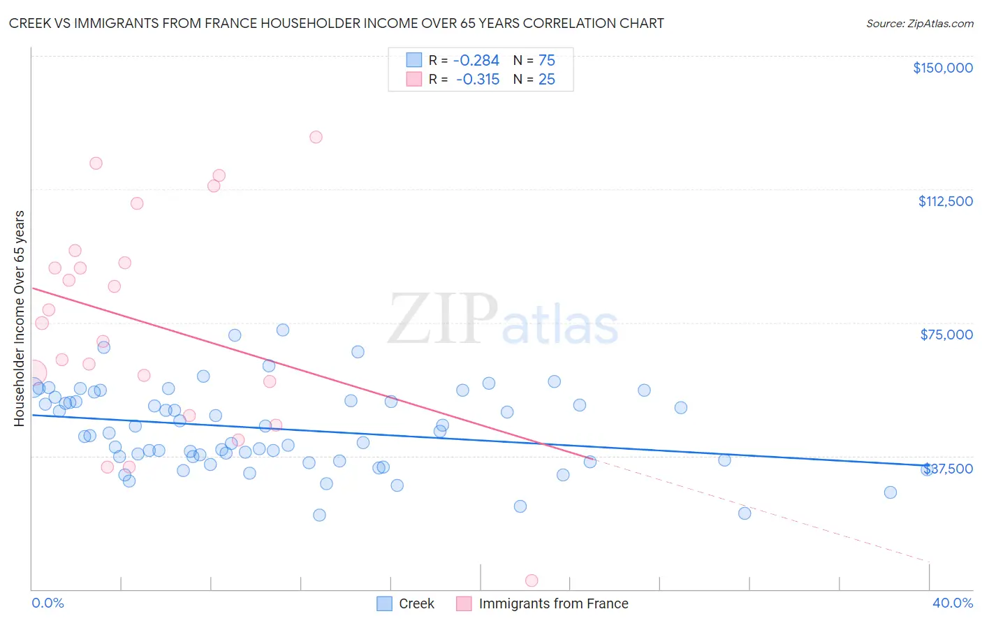 Creek vs Immigrants from France Householder Income Over 65 years