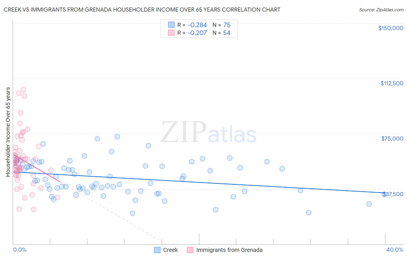 Creek vs Immigrants from Grenada Householder Income Over 65 years