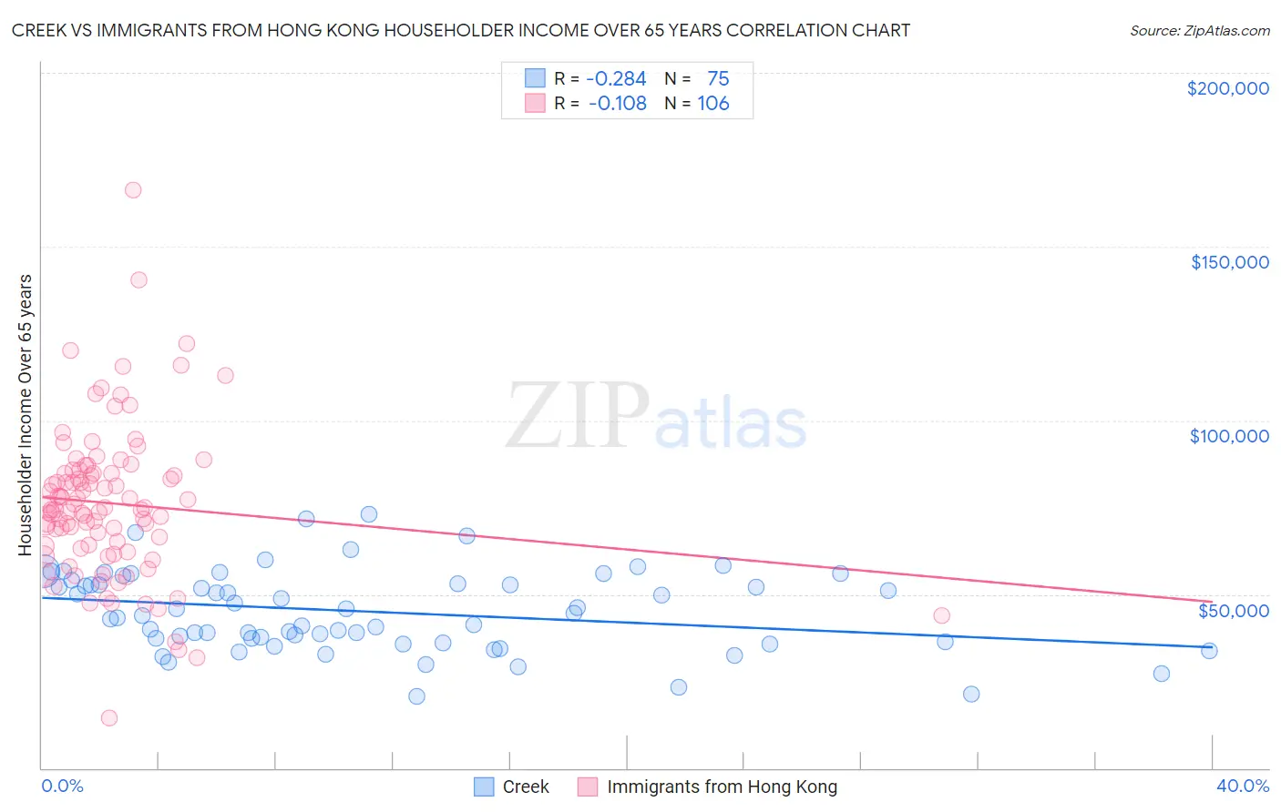 Creek vs Immigrants from Hong Kong Householder Income Over 65 years