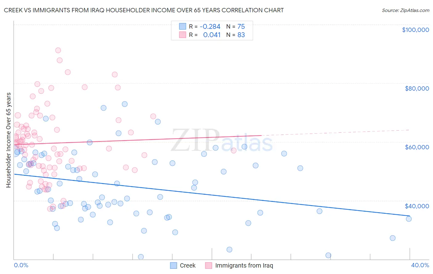 Creek vs Immigrants from Iraq Householder Income Over 65 years