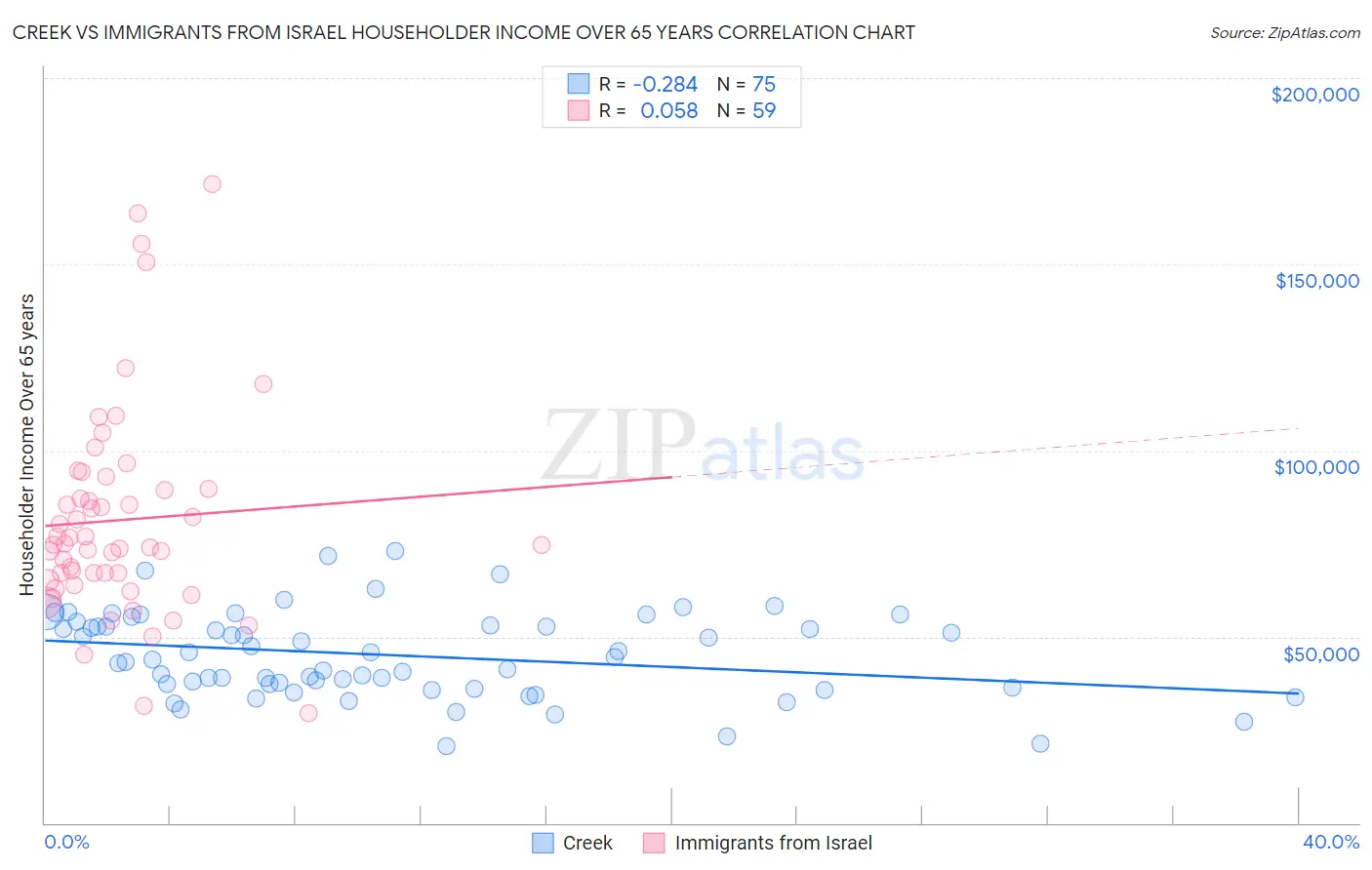Creek vs Immigrants from Israel Householder Income Over 65 years