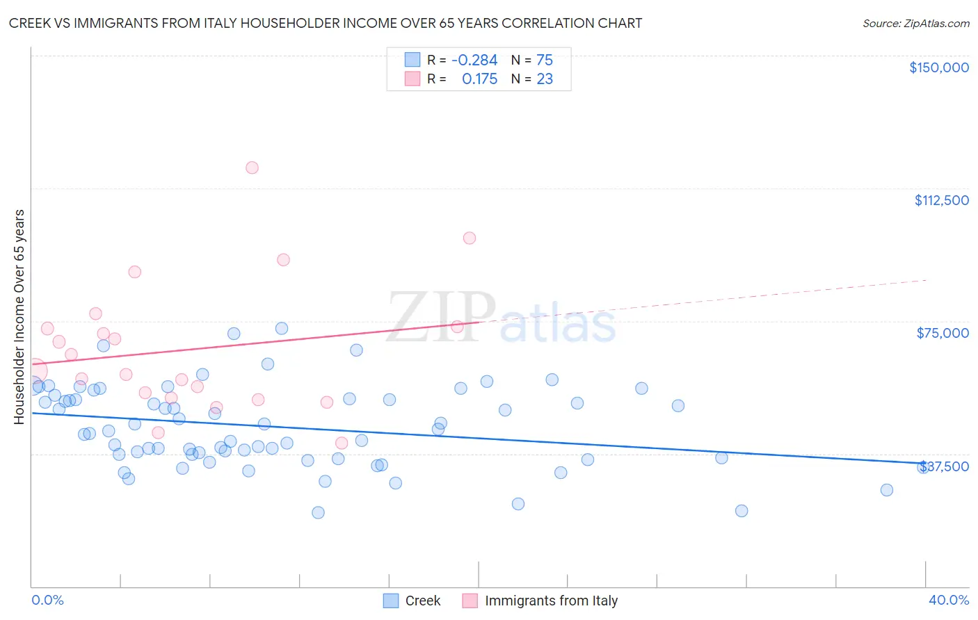 Creek vs Immigrants from Italy Householder Income Over 65 years