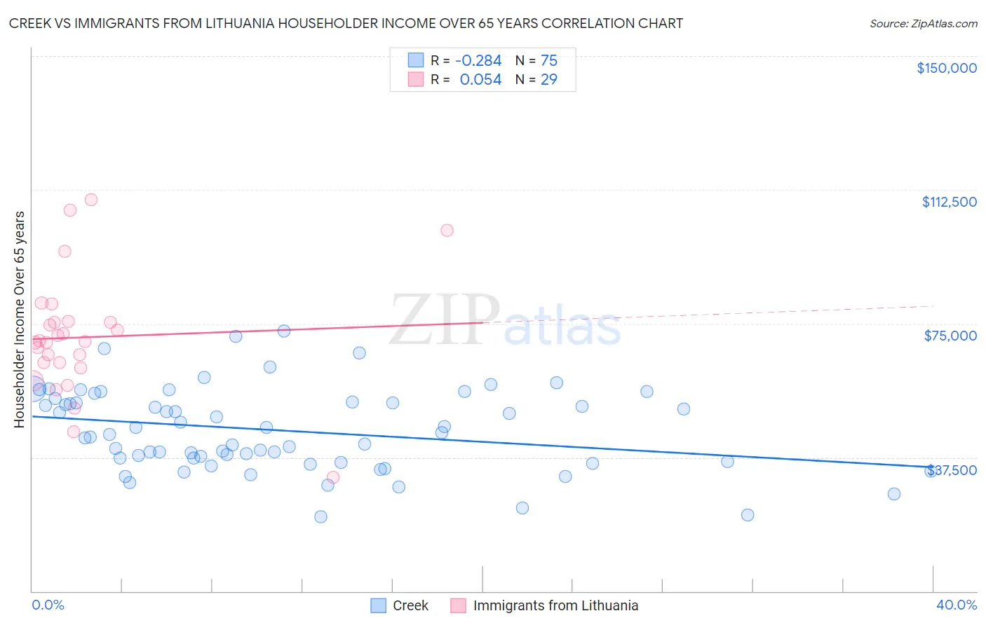 Creek vs Immigrants from Lithuania Householder Income Over 65 years