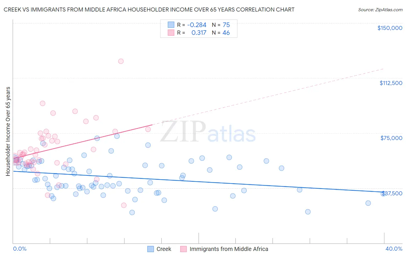Creek vs Immigrants from Middle Africa Householder Income Over 65 years