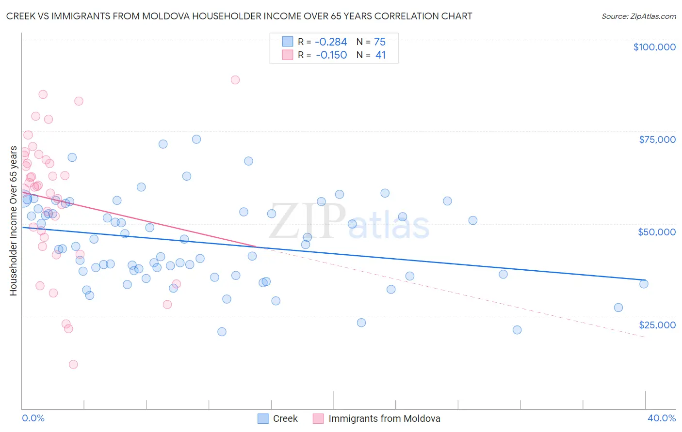 Creek vs Immigrants from Moldova Householder Income Over 65 years