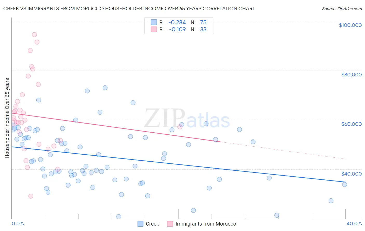 Creek vs Immigrants from Morocco Householder Income Over 65 years