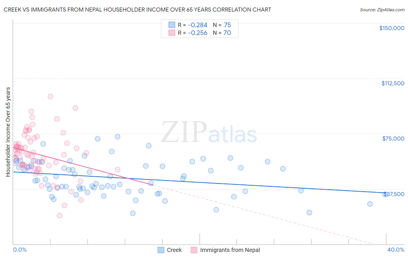 Creek vs Immigrants from Nepal Householder Income Over 65 years