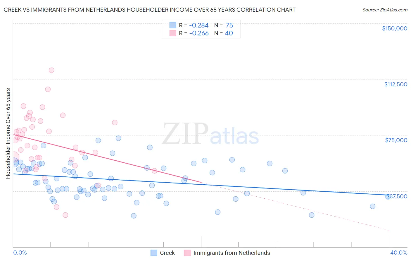 Creek vs Immigrants from Netherlands Householder Income Over 65 years