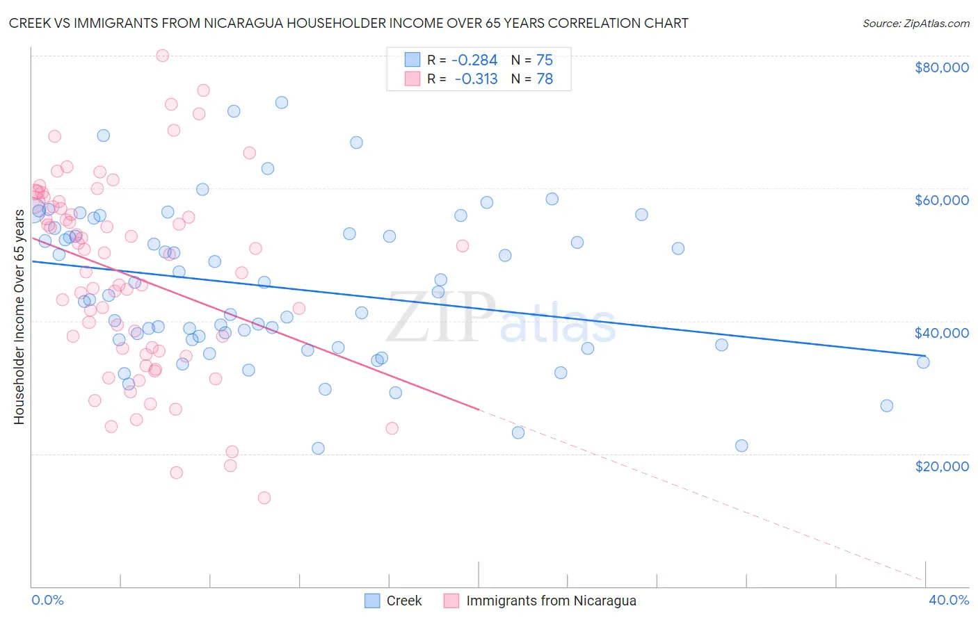 Creek vs Immigrants from Nicaragua Householder Income Over 65 years