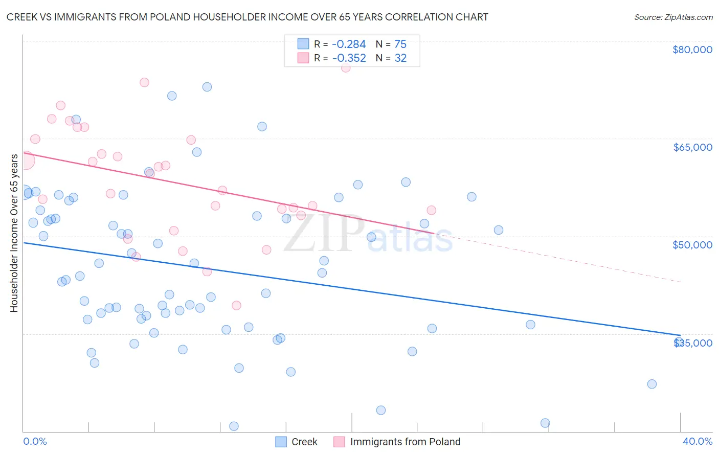 Creek vs Immigrants from Poland Householder Income Over 65 years