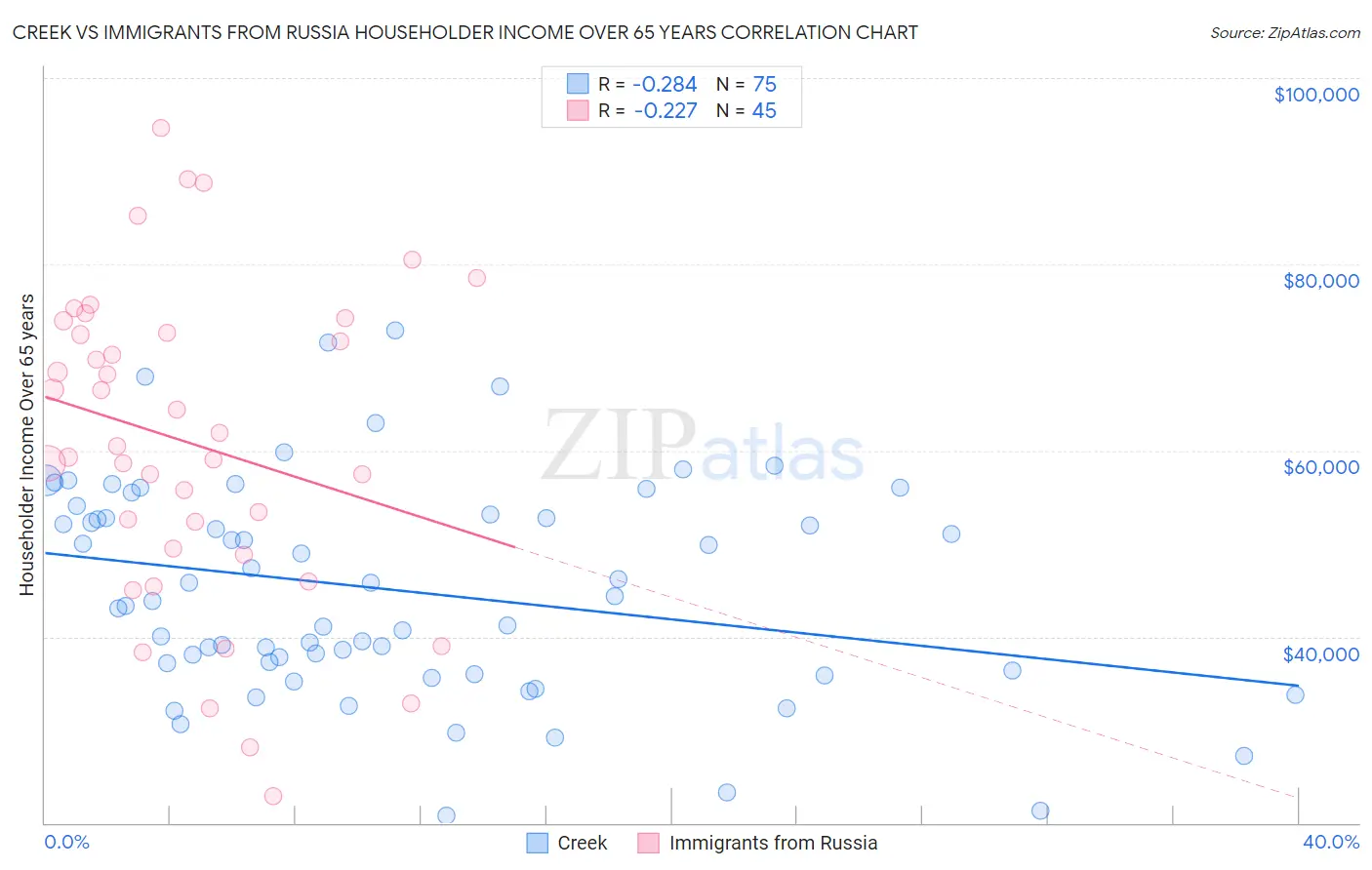 Creek vs Immigrants from Russia Householder Income Over 65 years