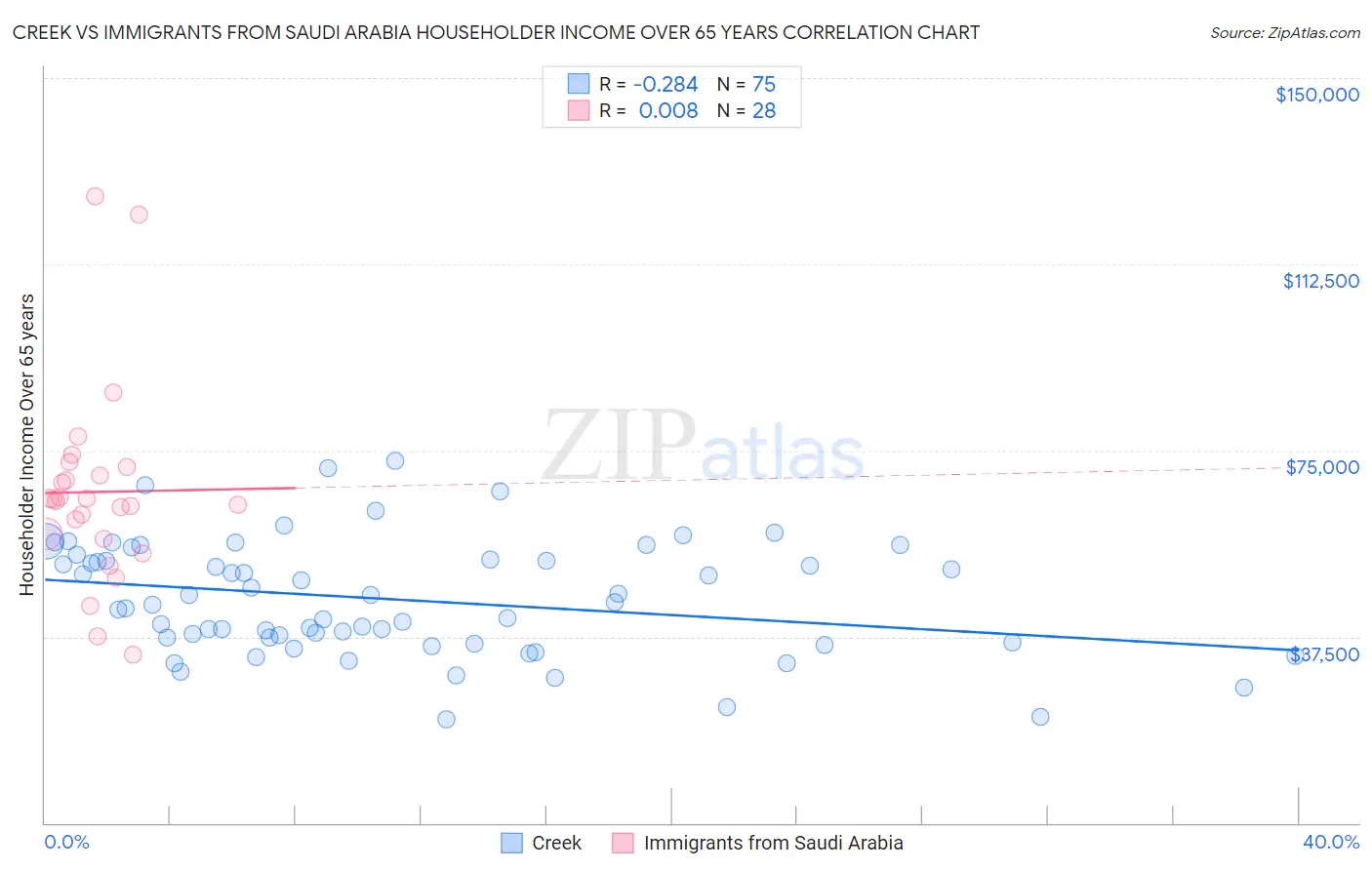 Creek vs Immigrants from Saudi Arabia Householder Income Over 65 years