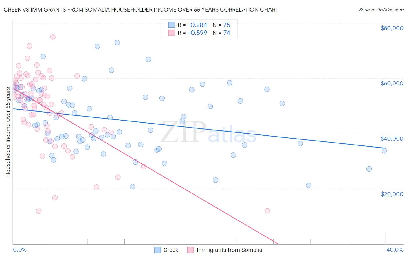 Creek vs Immigrants from Somalia Householder Income Over 65 years