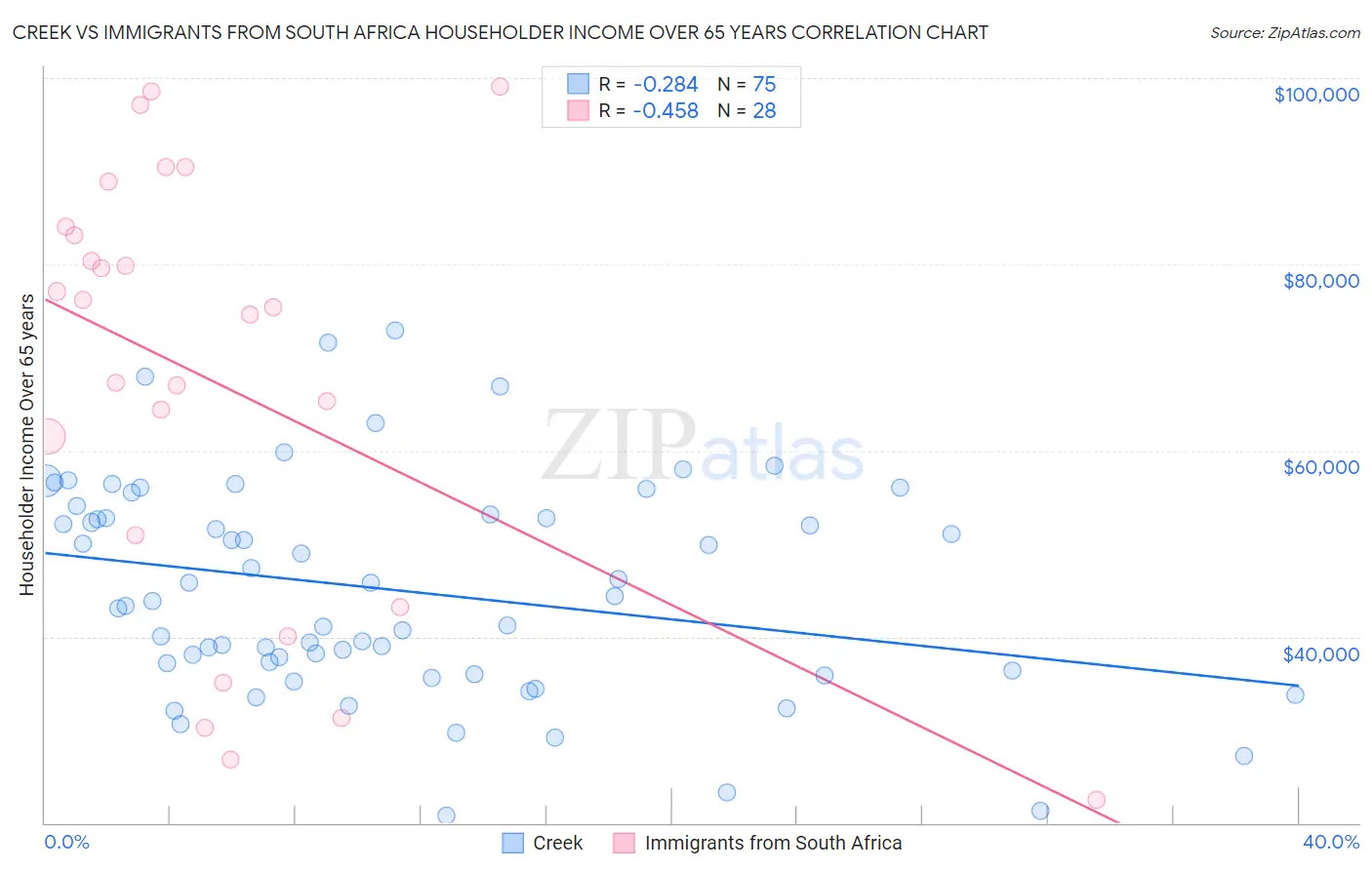 Creek vs Immigrants from South Africa Householder Income Over 65 years