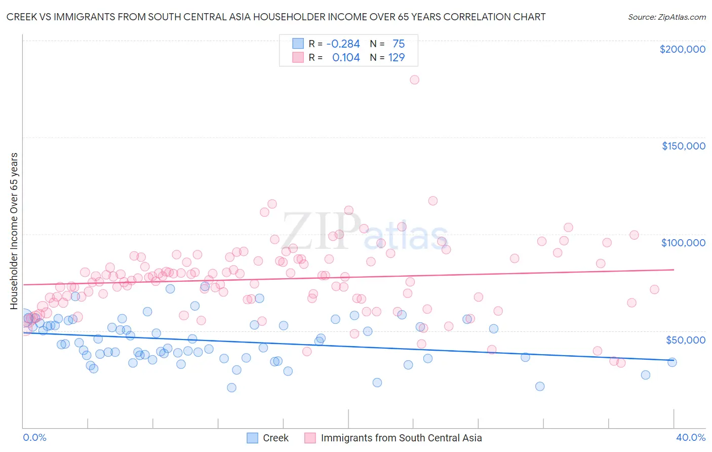 Creek vs Immigrants from South Central Asia Householder Income Over 65 years