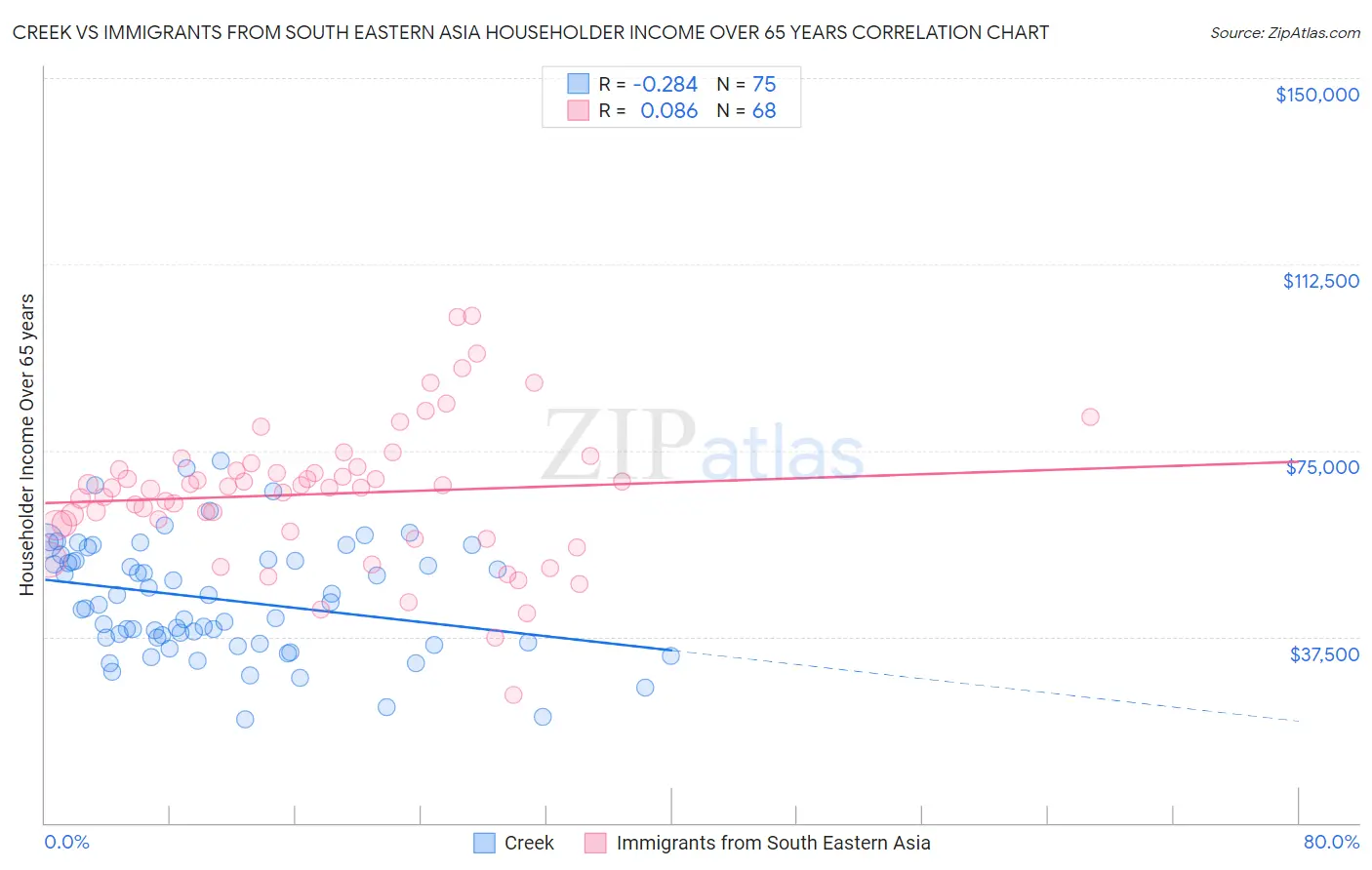 Creek vs Immigrants from South Eastern Asia Householder Income Over 65 years