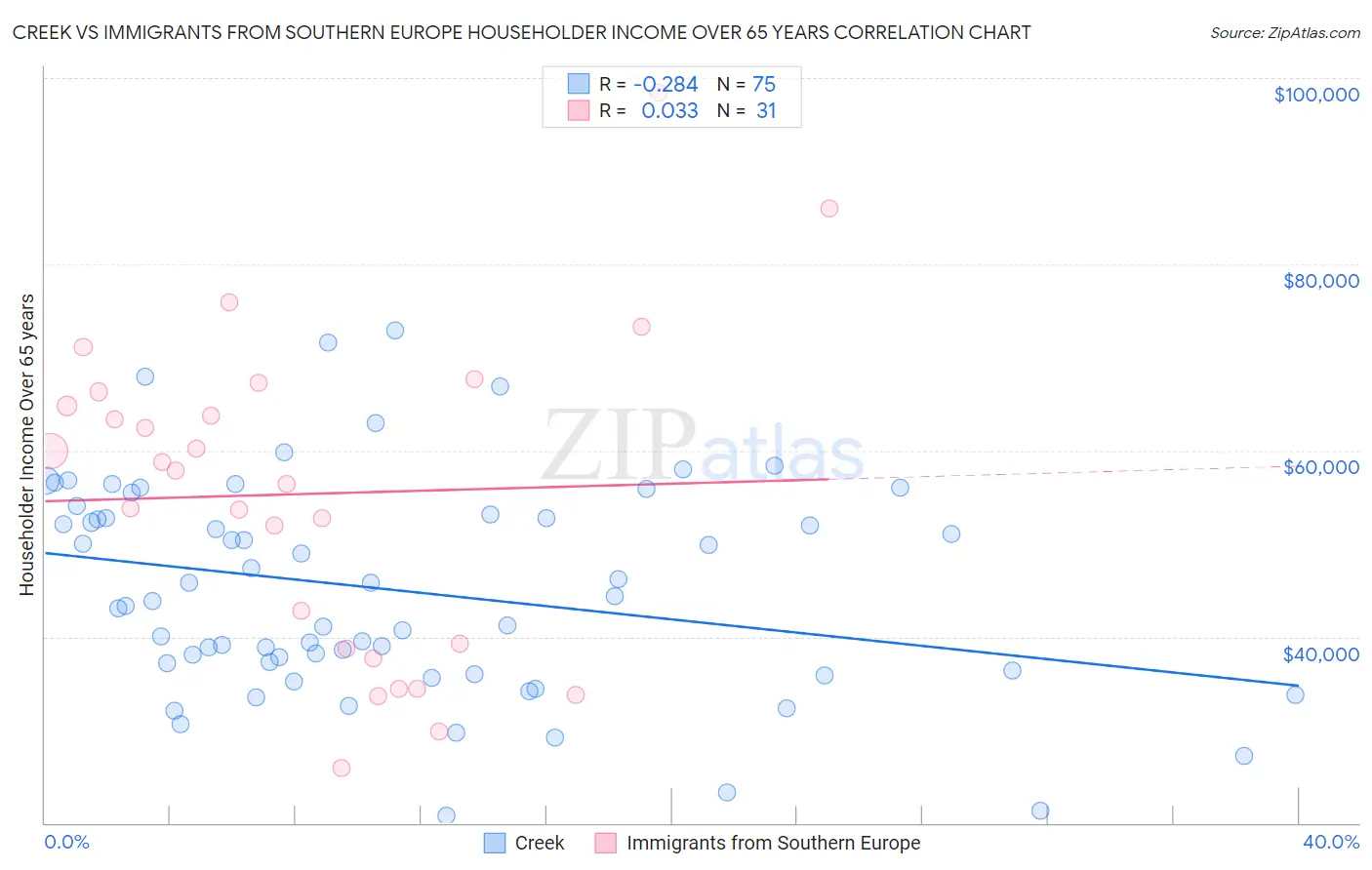 Creek vs Immigrants from Southern Europe Householder Income Over 65 years