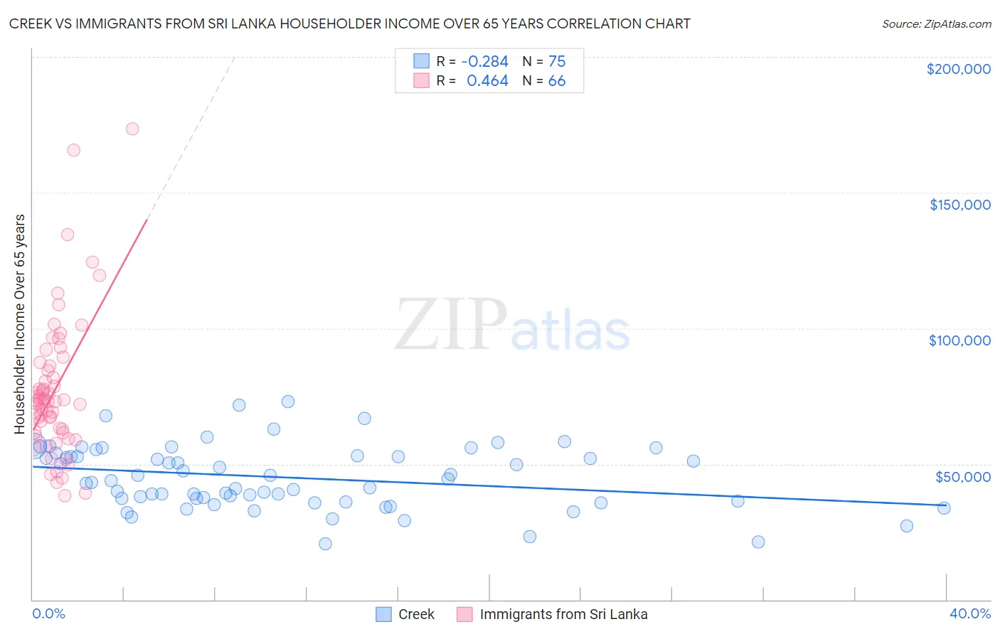 Creek vs Immigrants from Sri Lanka Householder Income Over 65 years