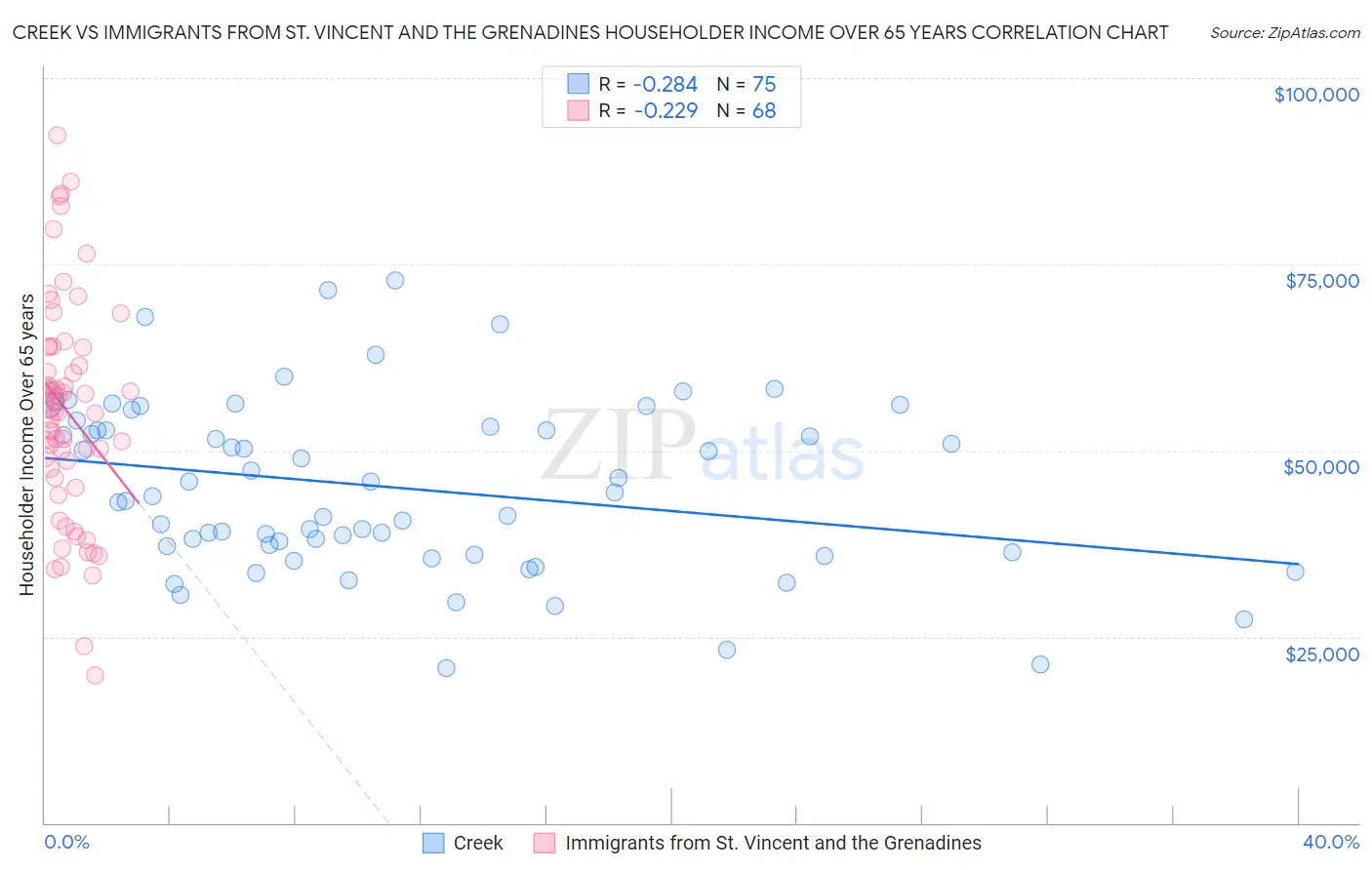 Creek vs Immigrants from St. Vincent and the Grenadines Householder Income Over 65 years