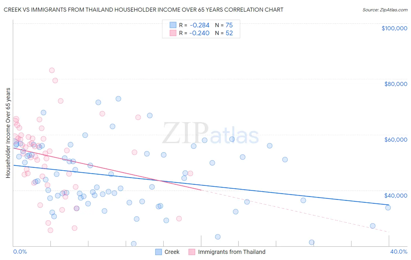 Creek vs Immigrants from Thailand Householder Income Over 65 years