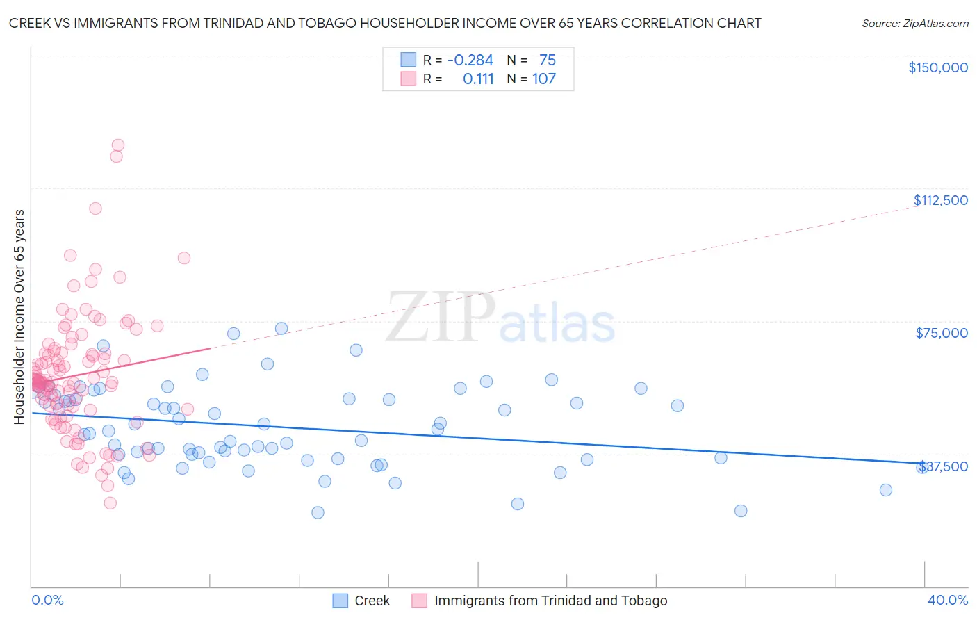 Creek vs Immigrants from Trinidad and Tobago Householder Income Over 65 years