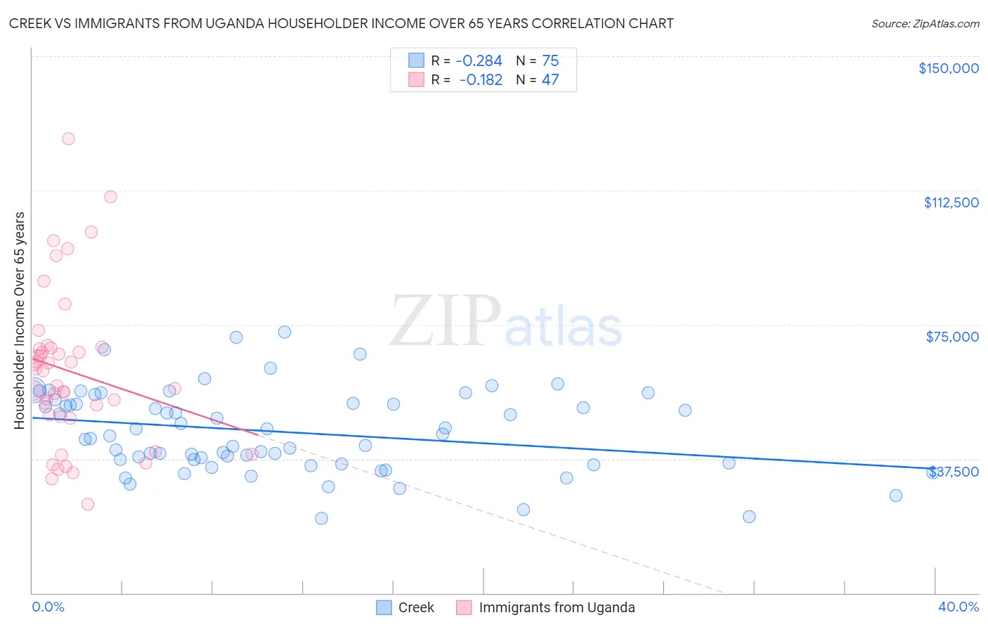 Creek vs Immigrants from Uganda Householder Income Over 65 years