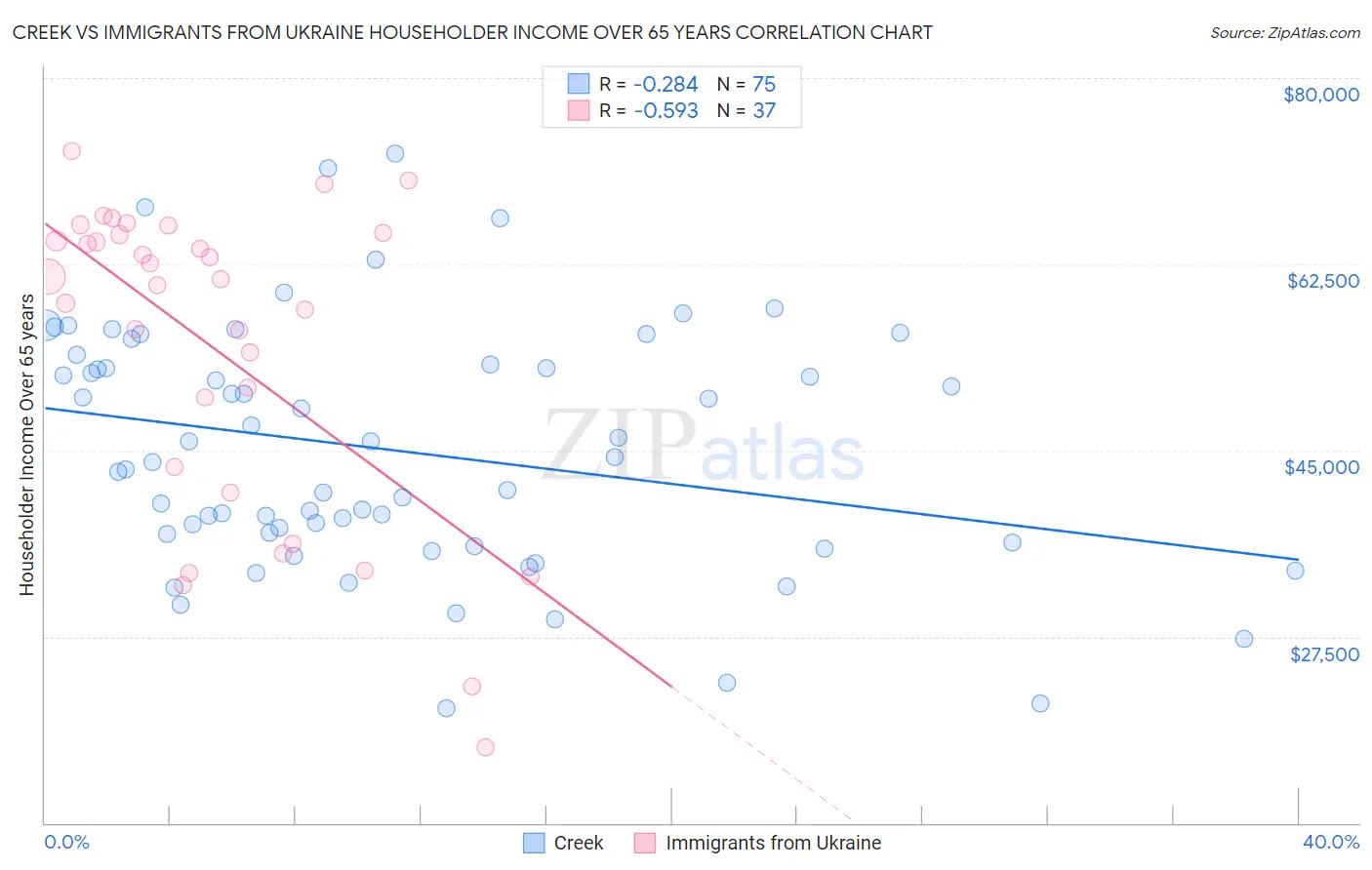 Creek vs Immigrants from Ukraine Householder Income Over 65 years