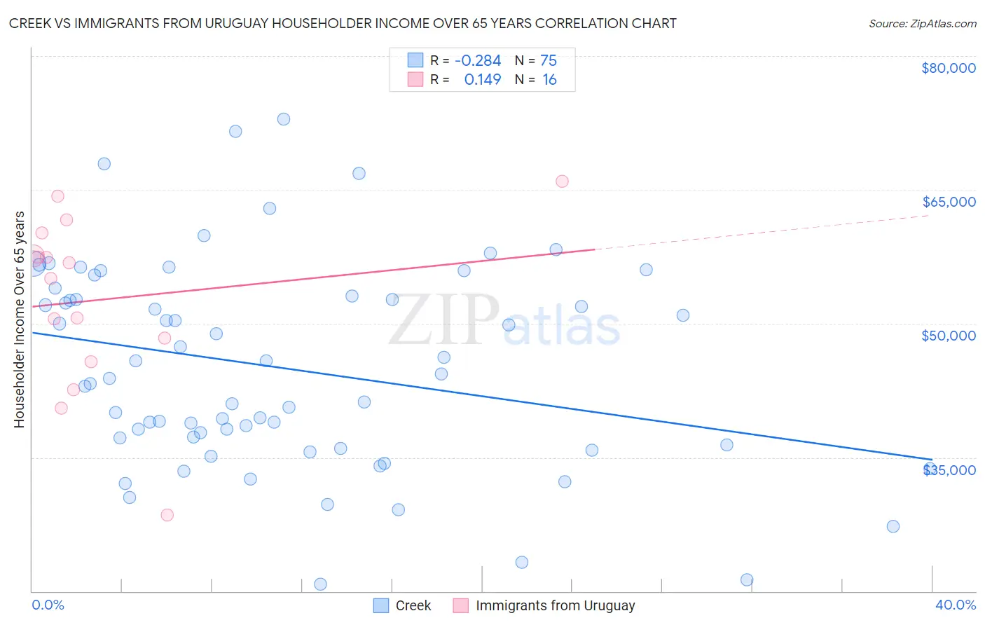 Creek vs Immigrants from Uruguay Householder Income Over 65 years