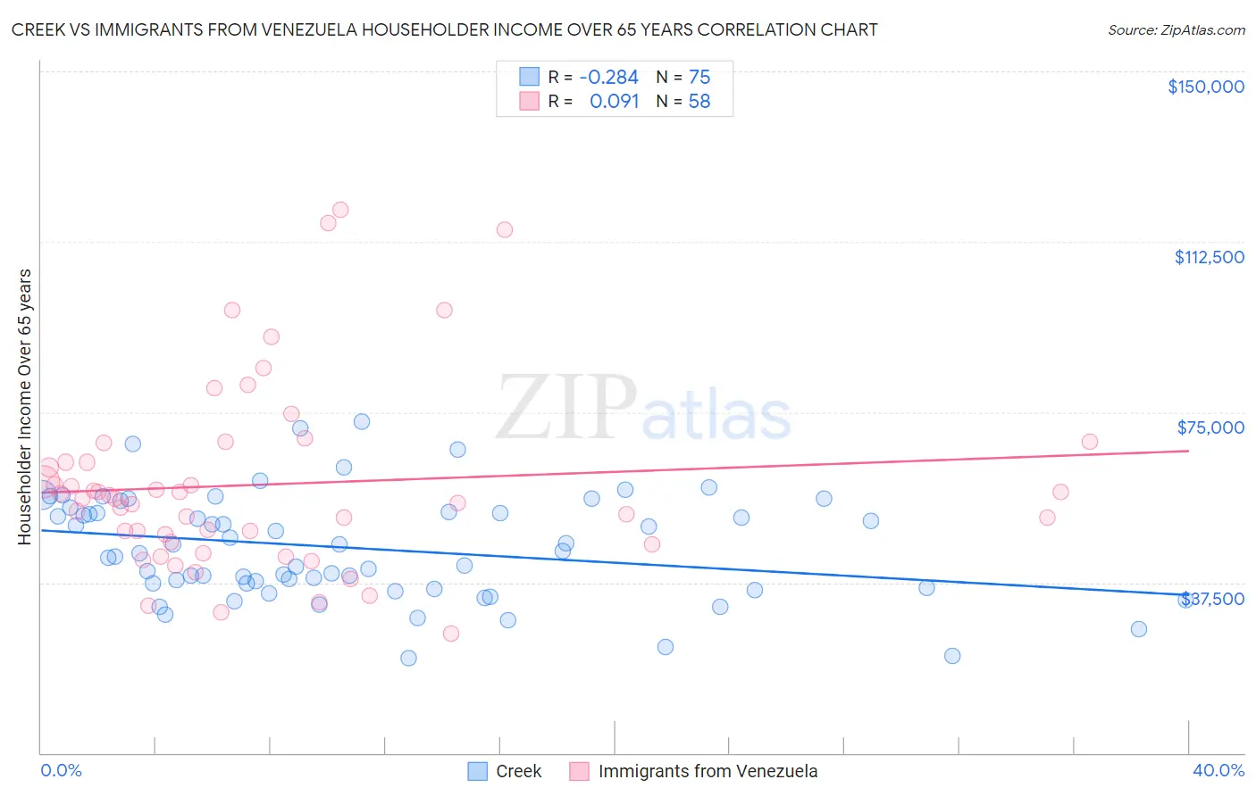 Creek vs Immigrants from Venezuela Householder Income Over 65 years