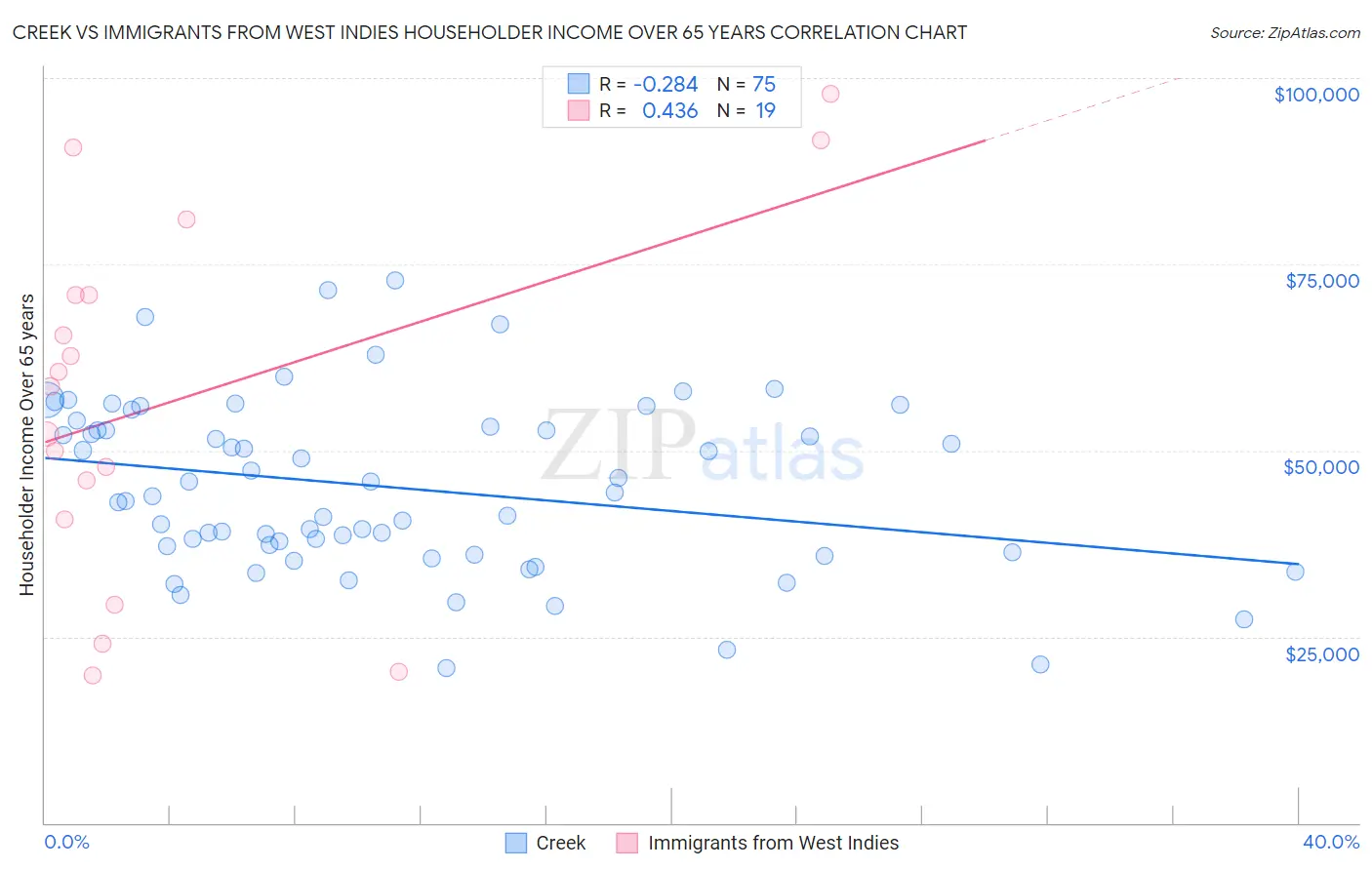 Creek vs Immigrants from West Indies Householder Income Over 65 years