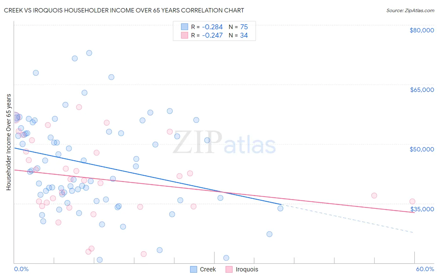 Creek vs Iroquois Householder Income Over 65 years