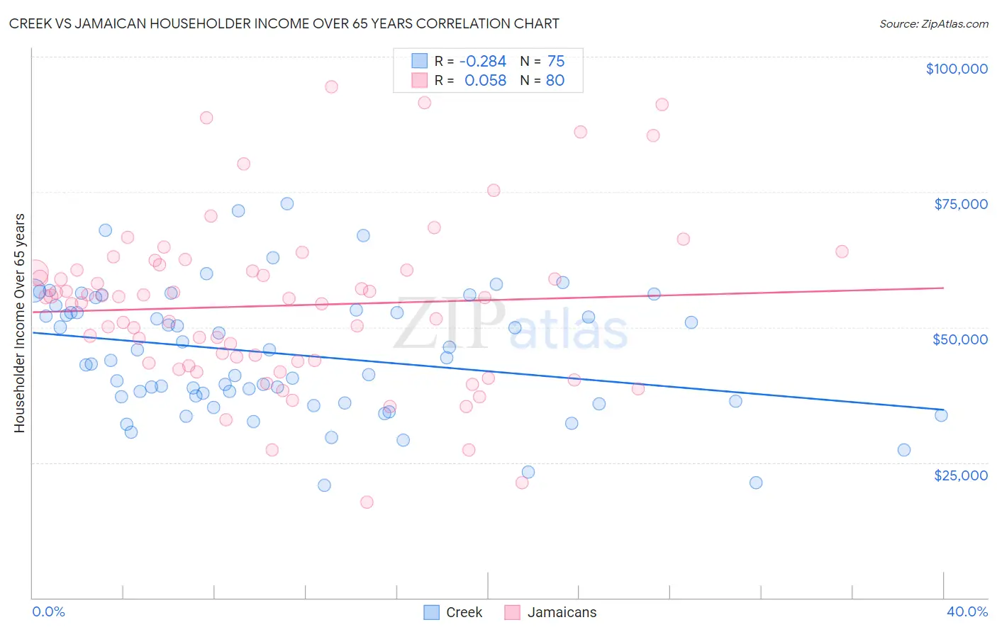 Creek vs Jamaican Householder Income Over 65 years