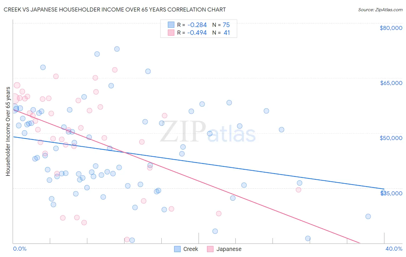 Creek vs Japanese Householder Income Over 65 years