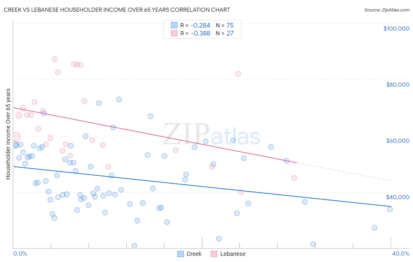 Creek vs Lebanese Householder Income Over 65 years